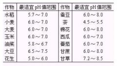 土壤酸堿度該如何測定呢